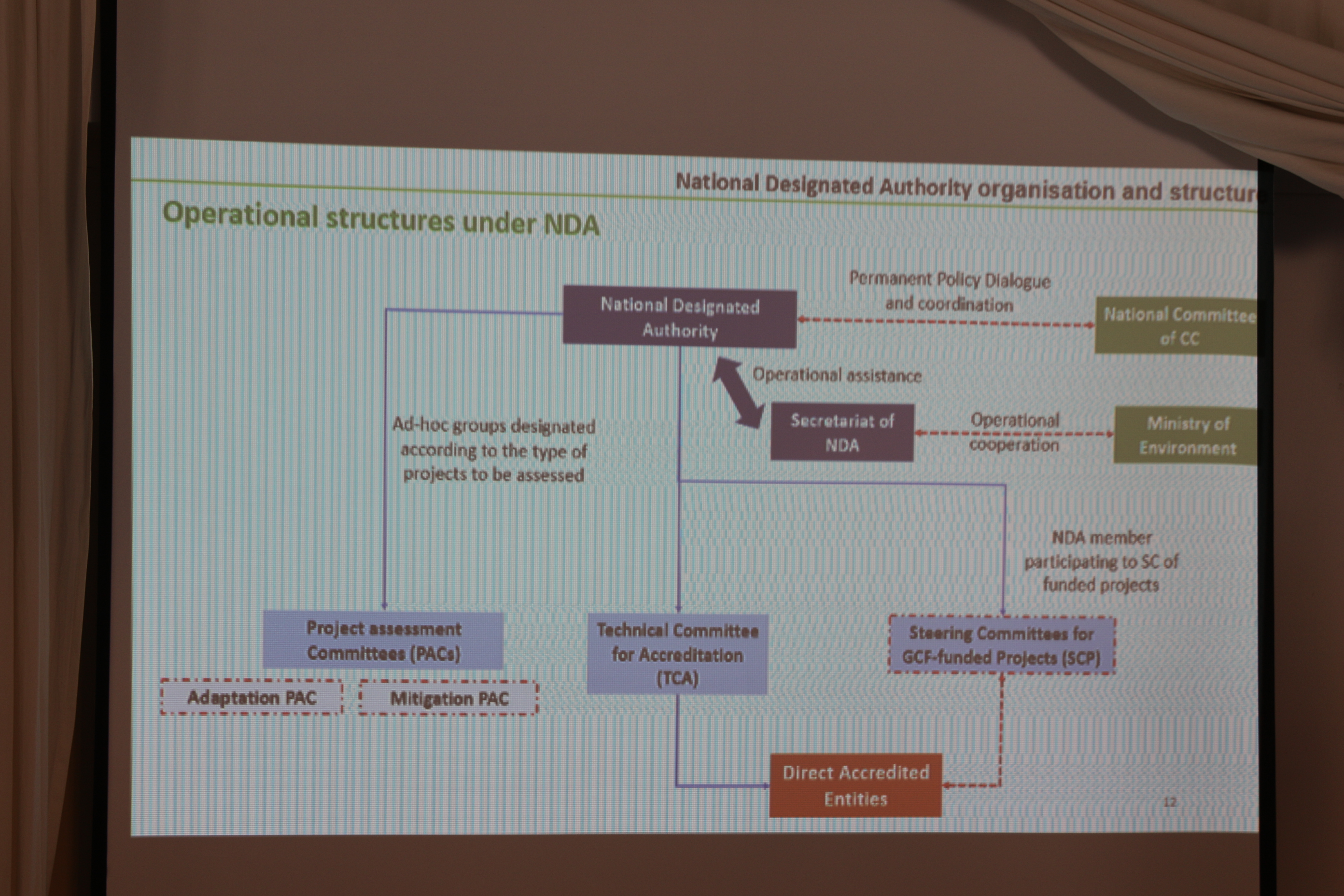 Advancing Libya's Readiness for Phase 2 of the Green Climate Fund                      